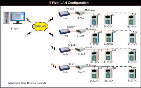 ETWIN LAN Configuration