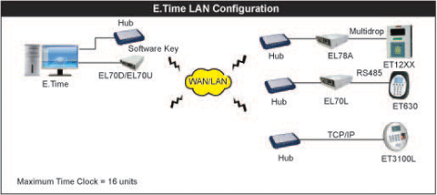 E.Time LAN Configuration