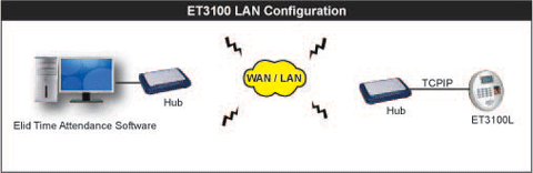 ET3100 LAN Configuration